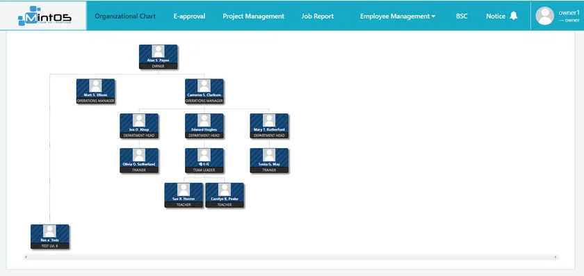 Organizational chart of positions, from owner down to teachers.
